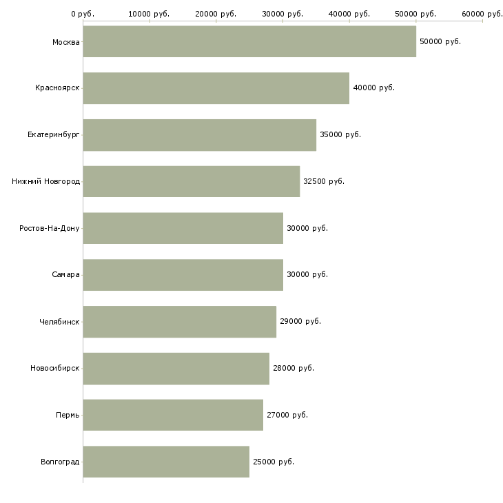 Поиск работы водитель с автомобилем газель-Медиана зарплаты для вакансии «водитель с автомобилем газель» в других городах