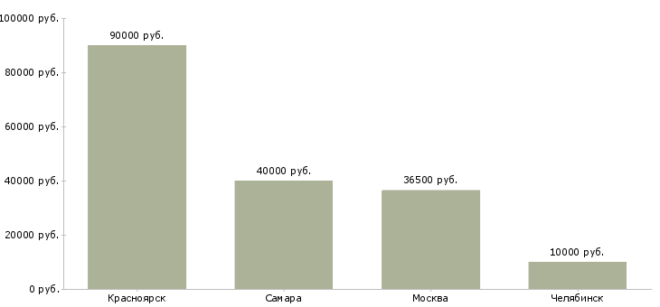 Поиск работы монтажник кондиционеров-Медиана зарплаты для вакансии «монтажник кондиционеров» в других городах