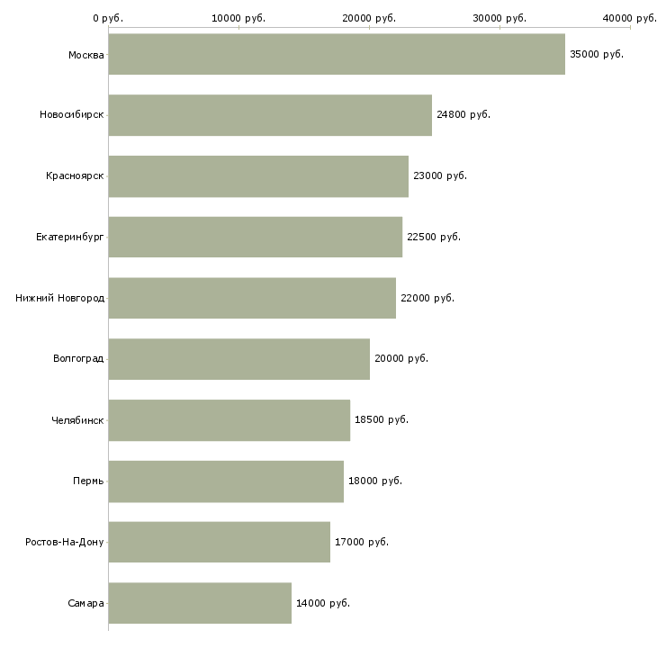 Поиск работы старший продавец-Медиана зарплаты для вакансии «старший продавец» в других городах