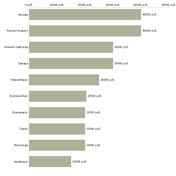 Поиск работы требуется мастер маникюра-Медиана зарплаты для вакансии «требуется мастер маникюра» в других городах