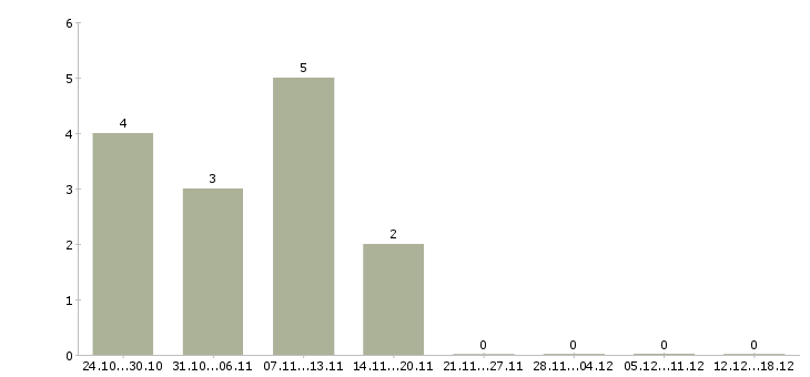 Работа подработка на декрет Карелия - Число вакансий Карелия по специальности подработка на декрет за 2 месяца
