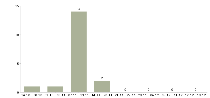 Работа сотрудник кассы Колпино - Число вакансий Колпино по специальности сотрудник кассы за 2 месяца