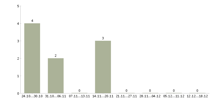 Работа монтажник кондиционеров Санкт-петербург - Число вакансий Санкт-петербург по специальности монтажник кондиционеров за 2 месяца