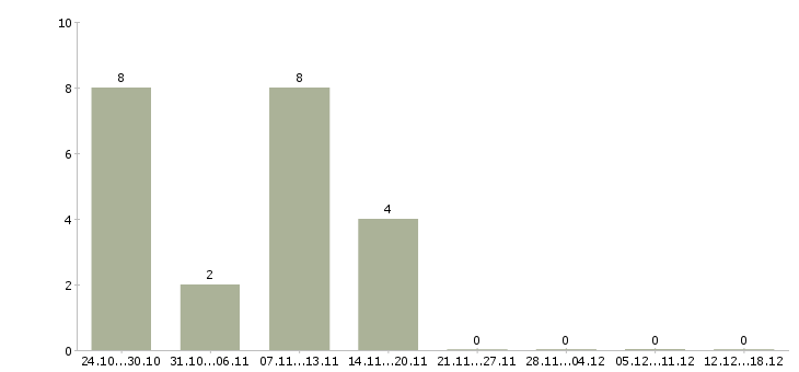 Работа специалист обслуживания и продаж Якутия - Число вакансий Якутия по специальности специалист обслуживания и продаж за 2 месяца