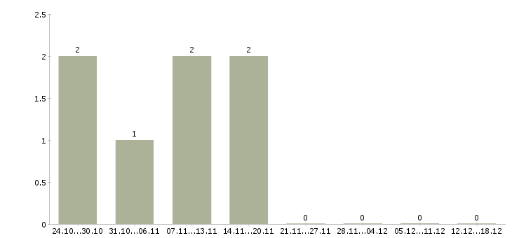 Работа специалист сервиса Якутия - Число вакансий Якутия по специальности специалист сервиса за 2 месяца