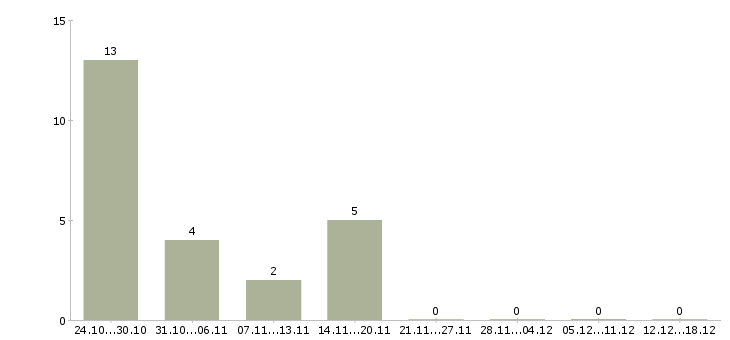 Работа менеджер салона в Астрахани - Число вакансий в Астрахани по специальности менеджер салона за 2 месяца