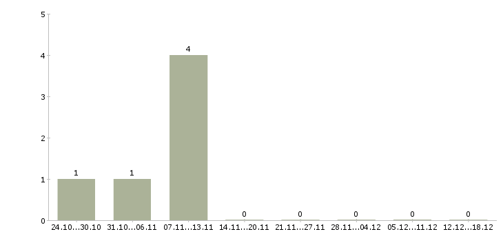 Работа рабочие строители в Белгороде - Число вакансий в Белгороде по специальности рабочие строители за 2 месяца