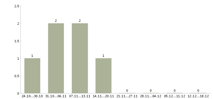 Работа требуются разнорабочие в Владикавказе - Число вакансий в Владикавказе по специальности требуются разнорабочие за 2 месяца