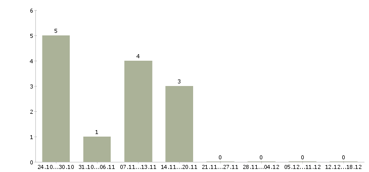 Работа продавец выкладки в Домодедово - Число вакансий в Домодедово по специальности продавец выкладки за 2 месяца