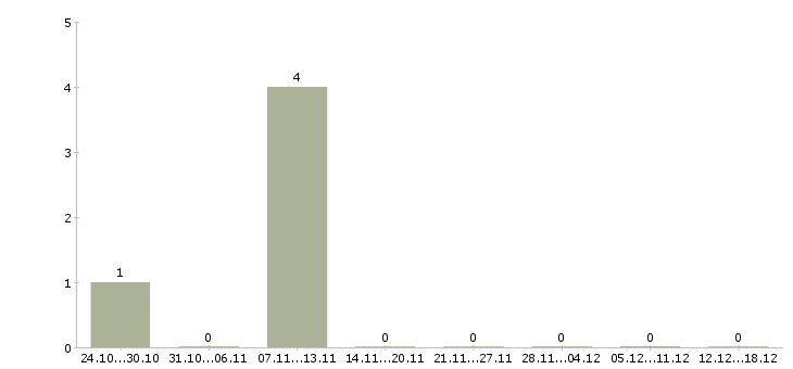 Работа подработка частичная занятость в Екатеринбурге - Число вакансий в Екатеринбурге по специальности подработка частичная занятость за 2 месяца