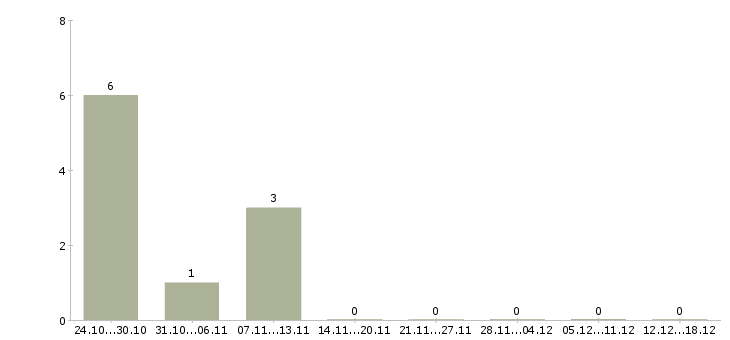 Работа менеджер салона в Иваново - Число вакансий в Иваново по специальности менеджер салона за 2 месяца