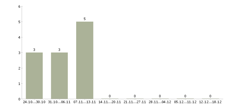 Работа технолог швейного производства в Иваново - Число вакансий в Иваново по специальности технолог швейного производства за 2 месяца