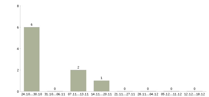 Работа продавец выкладки в Клине - Число вакансий в Клине по специальности продавец выкладки за 2 месяца