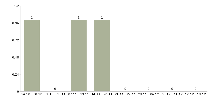 Работа специалист по обслуживанию и продажам в Серпухове - Число вакансий в Серпухове по специальности специалист по обслуживанию и продажам за 2 месяца