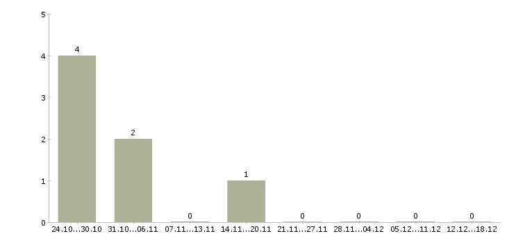 Работа бухгалтер на тмц в Ульяновске - Число вакансий в Ульяновске по специальности бухгалтер на тмц за 2 месяца