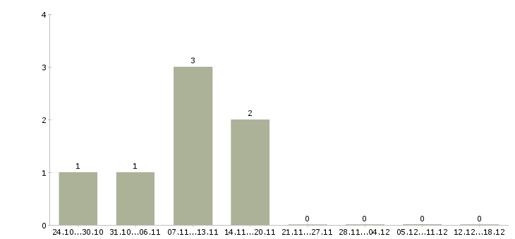 Работа бизнес через интернет в Химках - Число вакансий в Химках по специальности бизнес через интернет за 2 месяца
