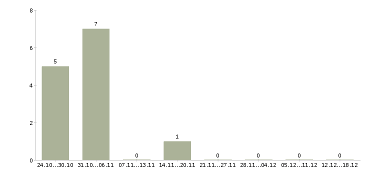 Работа специалист по продажам и обслуживанию в Химках - Число вакансий в Химках по специальности специалист по продажам и обслуживанию за 2 месяца