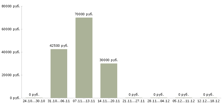 Вакансии web разработчик в Барнауле - Медиана зарплат web разработчик в Барнауле за 2 месяца