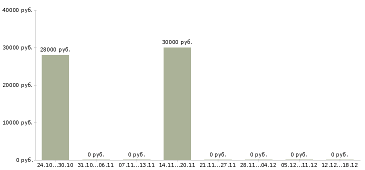 Вакансии автослесарь грузовых автомобилей в Новосибирске - Медиана зарплат автослесарь грузовых автомобилей в Новосибирске за 2 месяца