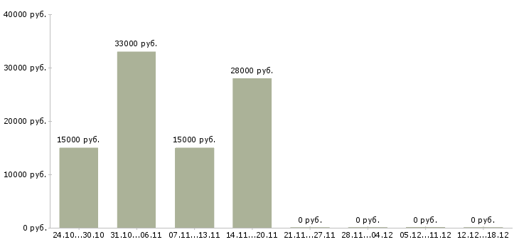 Вакансии ассистент руководителя в Хабаровске - Медиана зарплат ассистент руководителя в Хабаровске за 2 месяца