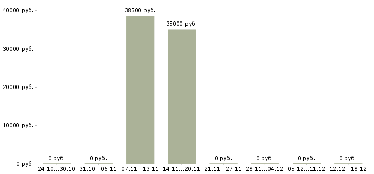 Вакансии бухгалтер по реализации в Подольске - Медиана зарплат бухгалтер по реализации в Подольске за 2 месяца