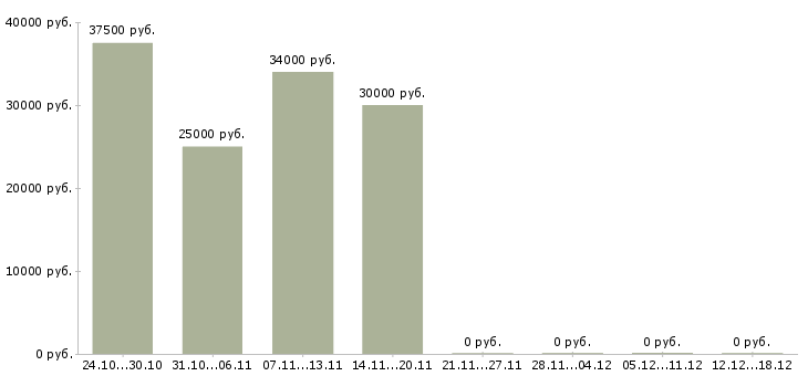 Вакансии водитель кат вс Санкт-петербург - Медиана зарплат водитель кат вс Санкт-петербург за 2 месяца