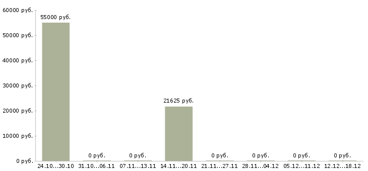Вакансии грузчик на доставку в Рязани - Медиана зарплат грузчик на доставку в Рязани за 2 месяца