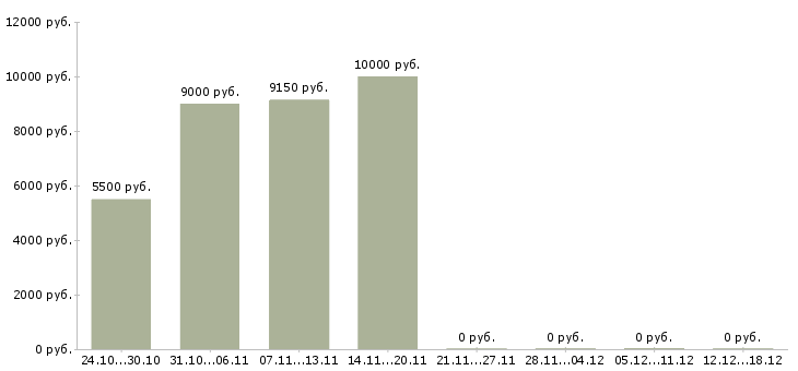 Вакансии дворник на территории в Челябинске - Медиана зарплат дворник на территории в Челябинске за 2 месяца
