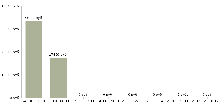 Вакансии директор магазина магнит в Ижевске - Медиана зарплат директор магазина магнит в Ижевске за 2 месяца