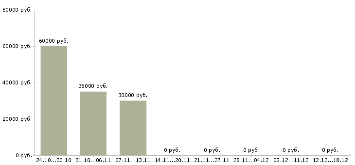 Вакансии доход дома в Зеленограде - Медиана зарплат доход дома в Зеленограде за 2 месяца
