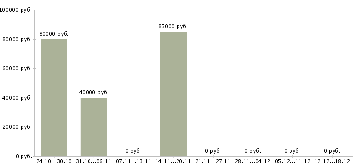 Вакансии заместитель директора производства Нижний новгород - Медиана зарплат заместитель директора производства Нижний новгород за 2 месяца