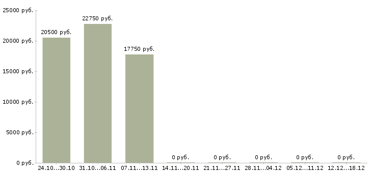 Вакансии заместитель руководителя отдела Башкортостан - Медиана зарплат заместитель руководителя отдела Башкортостан за 2 месяца