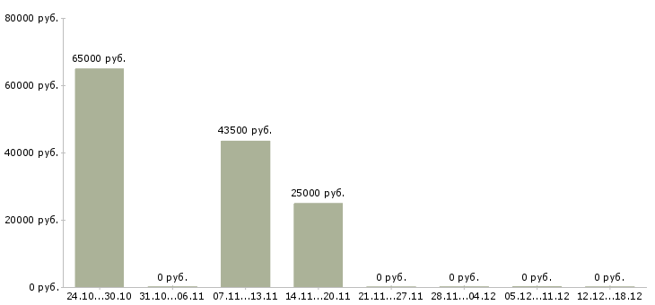 Вакансии заместитель руководителя отдела Ростов-на-дону - Медиана зарплат заместитель руководителя отдела Ростов-на-дону за 2 месяца