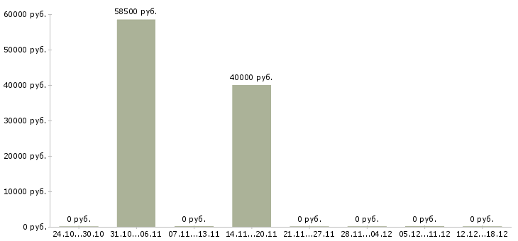 Вакансии инженер по безопасности движения Санкт-петербург - Медиана зарплат инженер по безопасности движения Санкт-петербург за 2 месяца
