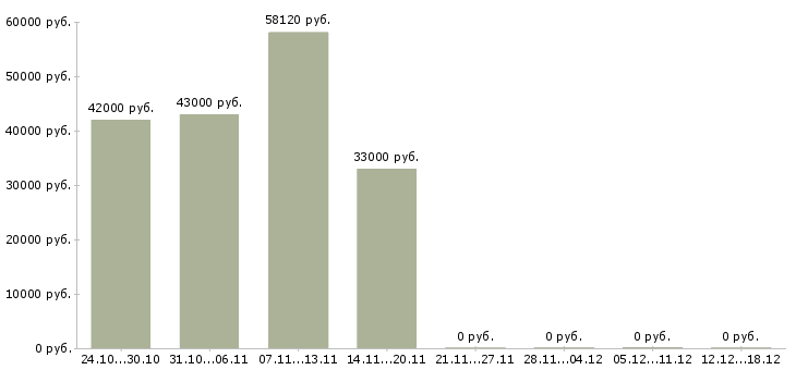 Вакансии комплектовщик с питанием в Орле - Медиана зарплат комплектовщик с питанием в Орле за 2 месяца