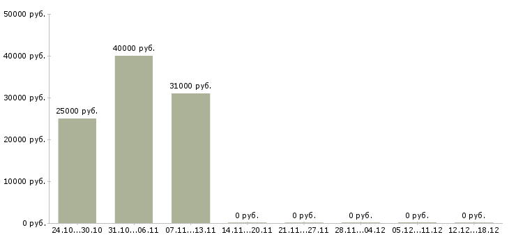 Вакансии контролер качества в Воронеже - Медиана зарплат контролер качества в Воронеже за 2 месяца