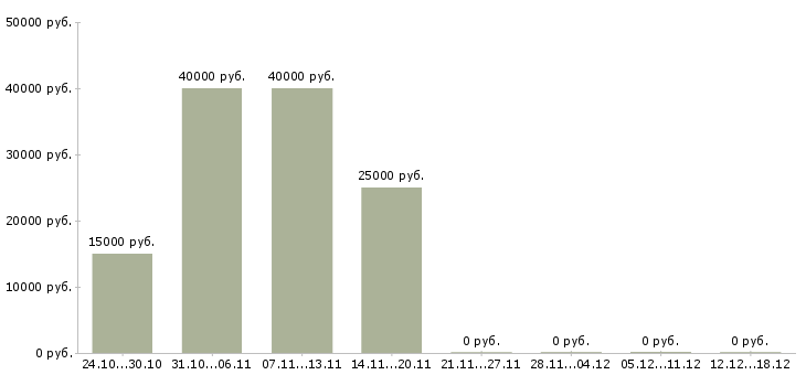 Вакансии контролер качества в Костроме - Медиана зарплат контролер качества в Костроме за 2 месяца