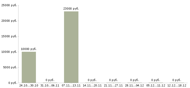 Вакансии координатор по продажам Башкортостан - Медиана зарплат координатор по продажам Башкортостан за 2 месяца