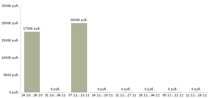 Вакансии координатор продаж в Казани - Медиана зарплат координатор продаж в Казани за 2 месяца