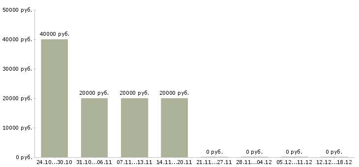 Вакансии кредитный эксперт Ростов-на-дону - Медиана зарплат кредитный эксперт Ростов-на-дону за 2 месяца