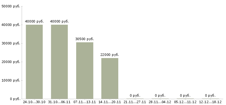 Вакансии личный секретарь в Перми - Медиана зарплат личный секретарь в Перми за 2 месяца