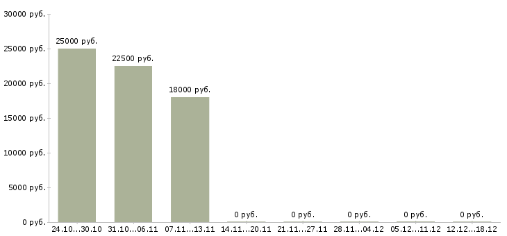 Вакансии менеджер для удаленной работы в Королеве - Медиана зарплат менеджер для удаленной работы в Королеве за 2 месяца