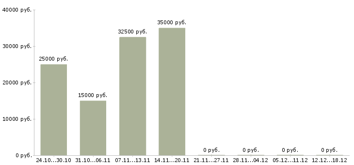 Вакансии менеджер кредитный в Брянске - Медиана зарплат менеджер кредитный в Брянске за 2 месяца