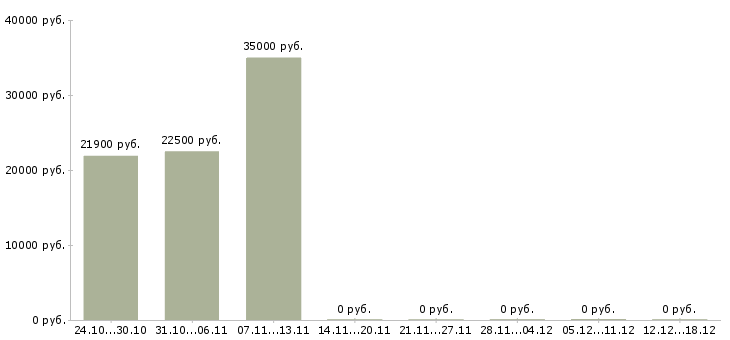 Вакансии менеджер кредитный в Ярославле - Медиана зарплат менеджер кредитный в Ярославле за 2 месяца