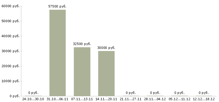 Вакансии менеджер по продажам в магазин в Королеве - Медиана зарплат менеджер по продажам в магазин в Королеве за 2 месяца