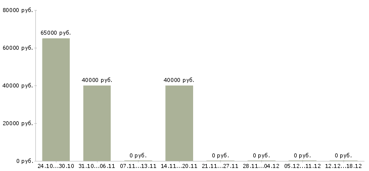 Вакансии менеджер по продаже техники в Зеленограде - Медиана зарплат менеджер по продаже техники в Зеленограде за 2 месяца