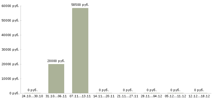 Вакансии менеджер сопровождения в Абакане - Медиана зарплат менеджер сопровождения в Абакане за 2 месяца