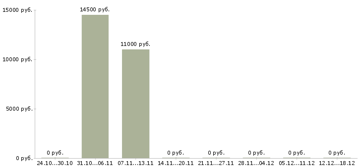 Вакансии мерчендайзер в магазин в Мурманске - Медиана зарплат мерчендайзер в магазин в Мурманске за 2 месяца