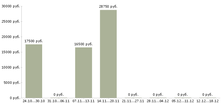 Вакансии мерчендайзер в магазин в Пскове - Медиана зарплат мерчендайзер в магазин в Пскове за 2 месяца