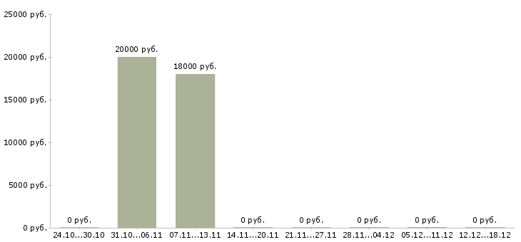 Вакансии мобильная бригада в Екатеринбурге - Медиана зарплат мобильная бригада в Екатеринбурге за 2 месяца